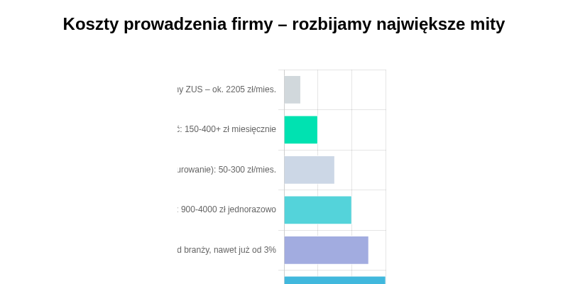 Koszty prowadzenia firmy – rozbijamy największe mity